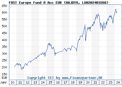 Chart: FAST Europe Fund A Acc EUR) | LU0202403266